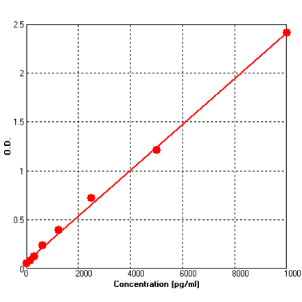 Standard Curve - Human Fractalkine ELISA Kit (BEK1063) - Antibodies.com