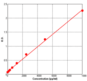 Standard Curve - Mouse Galectin 1 ELISA Kit (BEK1065) - Antibodies.com