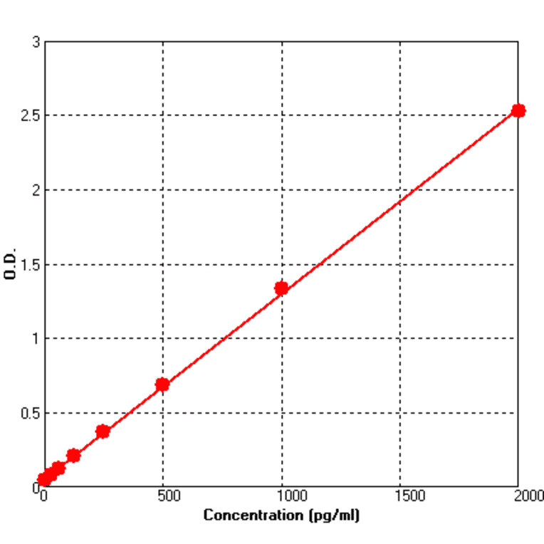 Standard Curve - Human GDNF ELISA Kit (BEK1068) - Antibodies.com