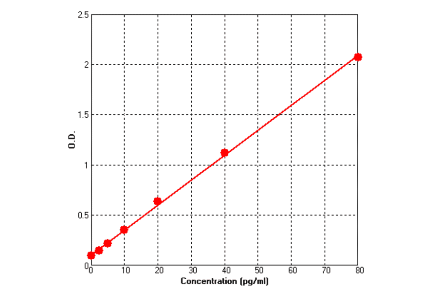 Standard Curve - Mouse GDNF ELISA Kit (BEK1069) - Antibodies.com