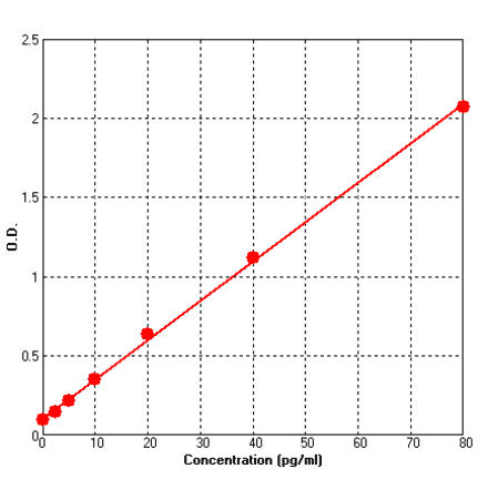 Standard Curve - Mouse GDNF ELISA Kit (BEK1069) - Antibodies.com