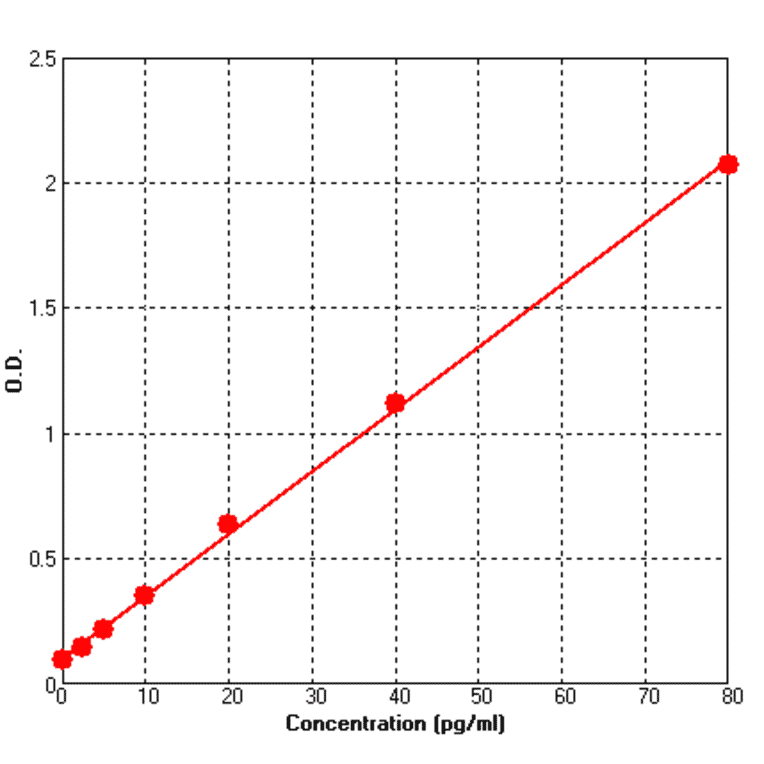 Standard Curve - Mouse GDNF ELISA Kit (BEK1069) - Antibodies.com
