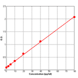 Standard Curve - Mouse GDNF ELISA Kit (BEK1069) - Antibodies.com