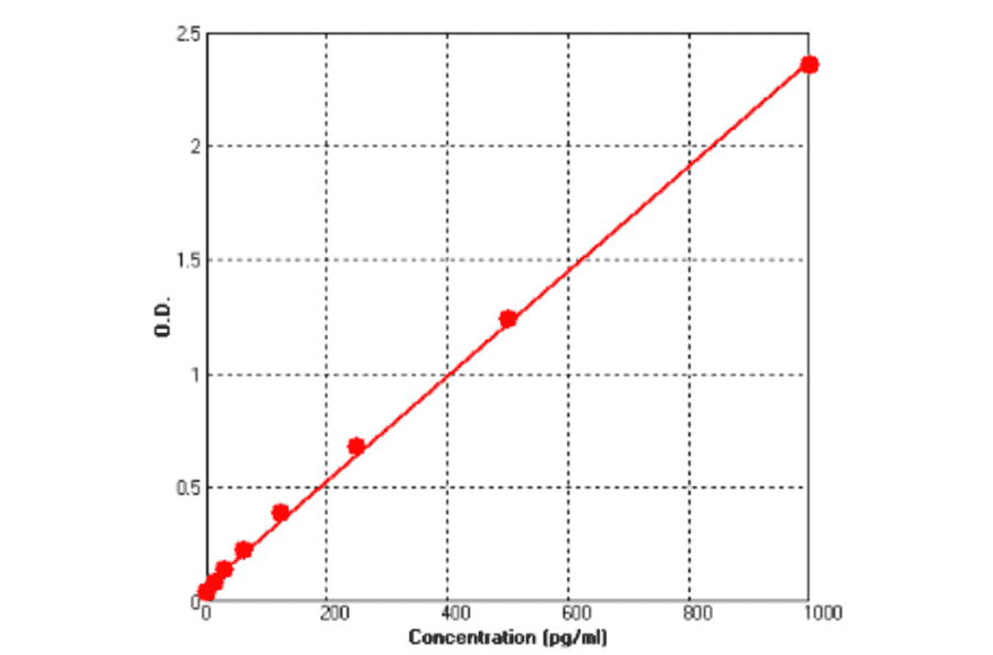 Standard Curve - Mouse GM-CSF ELISA Kit (BEK1072) - Antibodies.com