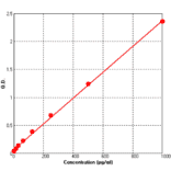 Standard Curve - Mouse GM-CSF ELISA Kit (BEK1072) - Antibodies.com