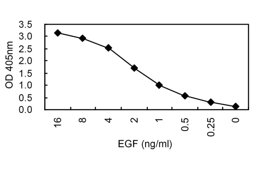 Sandwich ELISA - Anti-EGF Antibody (HRP) (030105B03H) - Antibodies.com