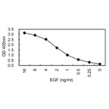 Sandwich ELISA - Anti-EGF Antibody (HRP) (030105B03H) - Antibodies.com