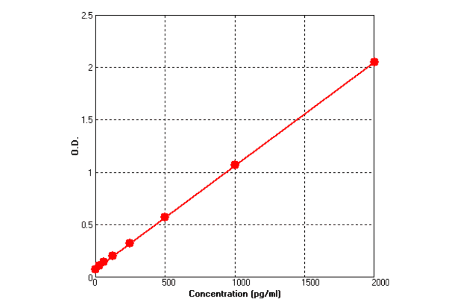Standard Curve - Human HGF ELISA Kit (BEK1075) - Antibodies.com
