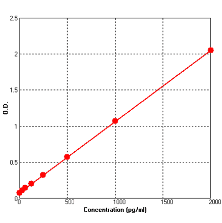 Standard Curve - Human HGF ELISA Kit (BEK1075) - Antibodies.com