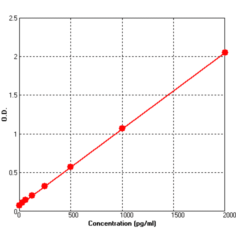 Standard Curve - Human HGF ELISA Kit (BEK1075) - Antibodies.com