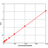 Standard Curve - Human HGF ELISA Kit (BEK1075) - Antibodies.com