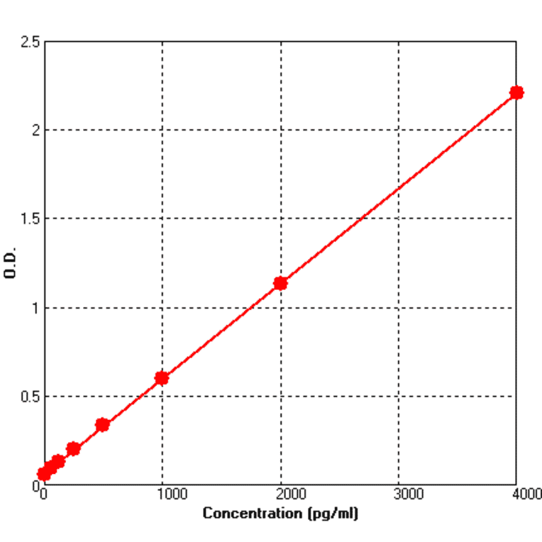 Standard Curve - Human HSP27 ELISA Kit (BEK1076) - Antibodies.com