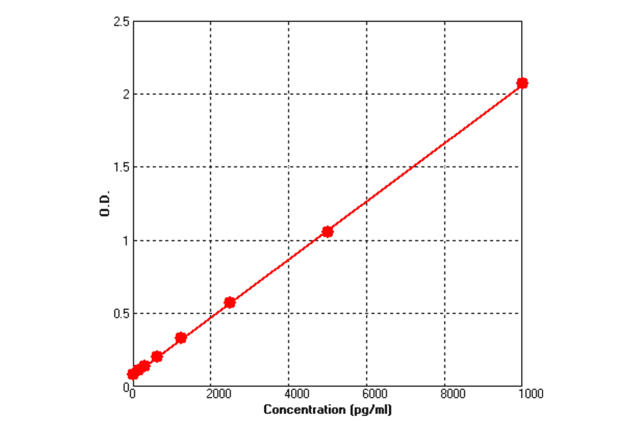 Standard Curve - Human ICAM1 ELISA Kit (BEK1077) - Antibodies.com