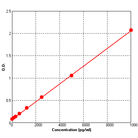 Standard Curve - Human ICAM1 ELISA Kit (BEK1077) - Antibodies.com