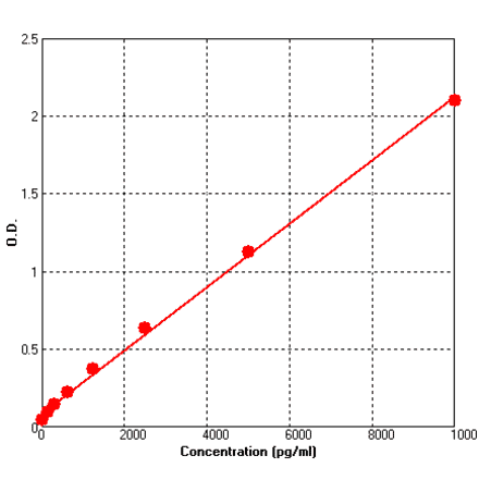Standard Curve - Mouse ICAM1 ELISA Kit (BEK1078) - Antibodies.com