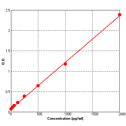 Standard Curve - Rat ICAM1 ELISA Kit (BEK1079) - Antibodies.com