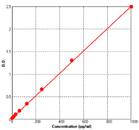 Standard Curve - Human IFN gamma ELISA Kit (BEK1080) - Antibodies.com