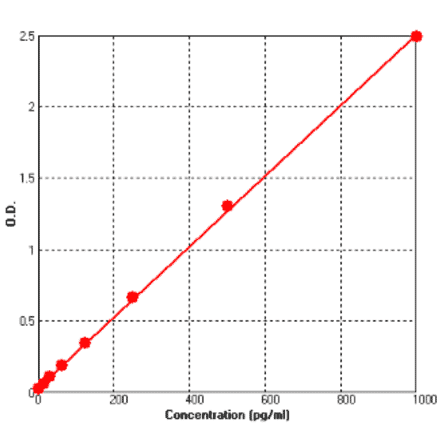 Standard Curve - Human IFN gamma ELISA Kit (BEK1080) - Antibodies.com