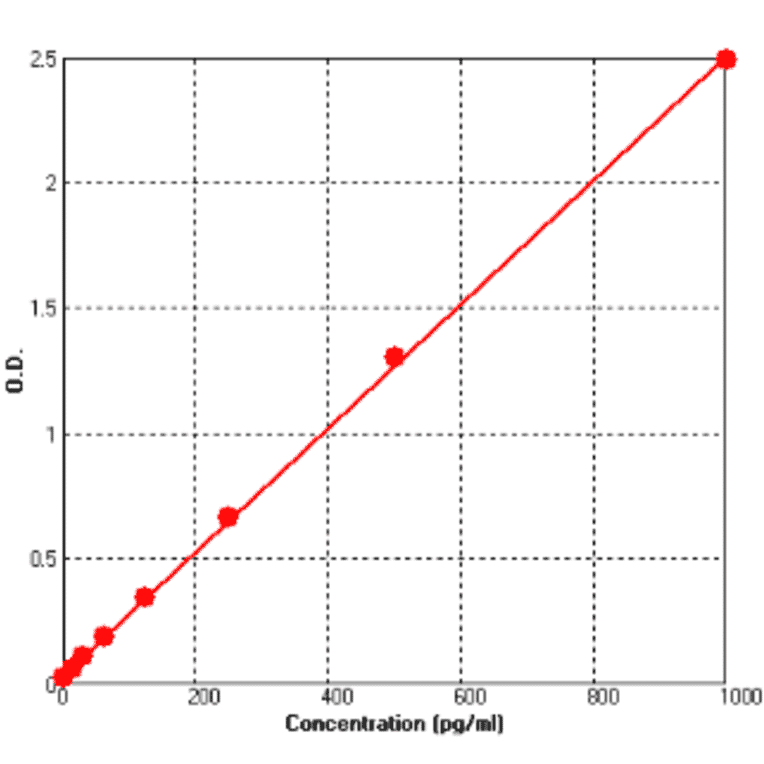 Standard Curve - Human IFN gamma ELISA Kit (BEK1080) - Antibodies.com