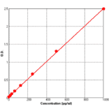 Standard Curve - Human IFN gamma ELISA Kit (BEK1080) - Antibodies.com