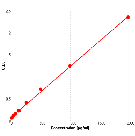 Standard Curve - Mouse IFN gamma ELISA Kit (BEK1081) - Antibodies.com