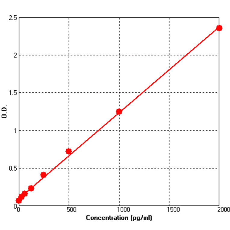 Standard Curve - Mouse IFN gamma ELISA Kit (BEK1081) - Antibodies.com