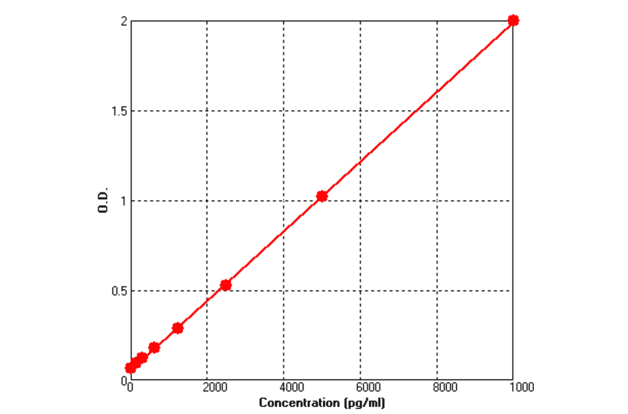 Standard Curve - Human IGFBP3 ELISA Kit (BEK1090) - Antibodies.com