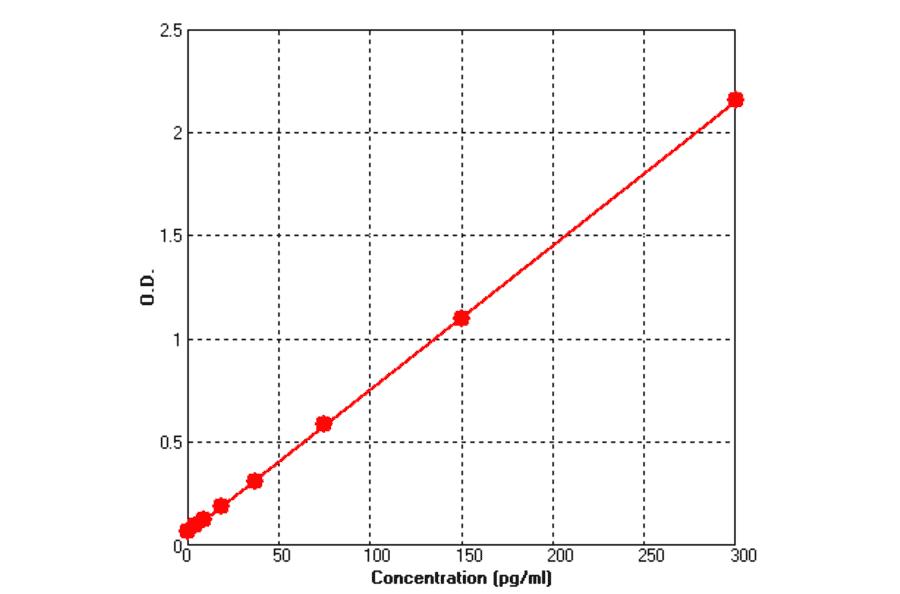 Standard Curve - Human IL1 alpha ELISA Kit (BEK1091) - Antibodies.com