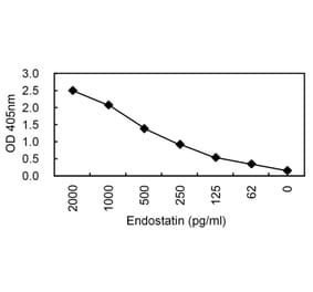 Sandwich ELISA - Anti-Endostatin Antibody (HRP) (030105E03H) - Antibodies.com