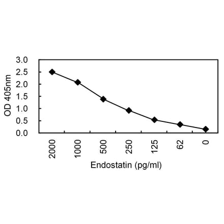 Sandwich ELISA - Anti-Endostatin Antibody (HRP) (030105E03H) - Antibodies.com