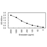 Sandwich ELISA - Anti-Endostatin Antibody (HRP) (030105E03H) - Antibodies.com