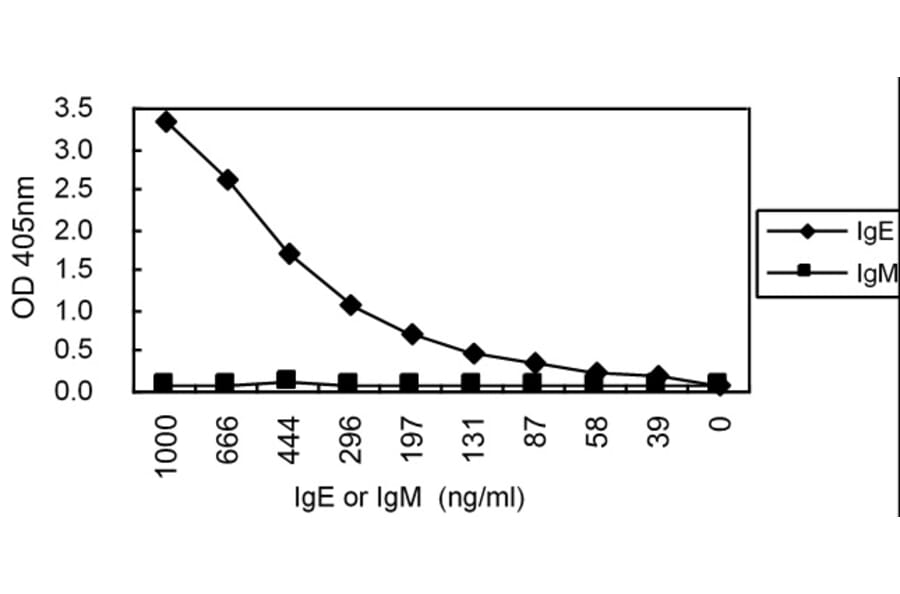 Sandwich ELISA - Anti-IgE Antibody (HRP) (000101A02H) - Antibodies.com