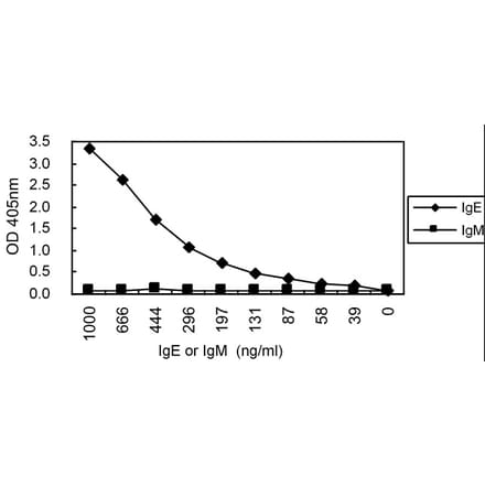 Sandwich ELISA - Anti-IgE Antibody (HRP) (000101A02H) - Antibodies.com