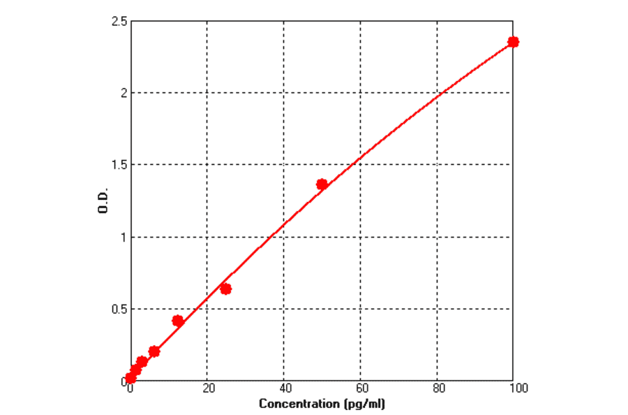 Standard Curve - Human IL1 beta ELISA Kit (BEK1094) - Antibodies.com