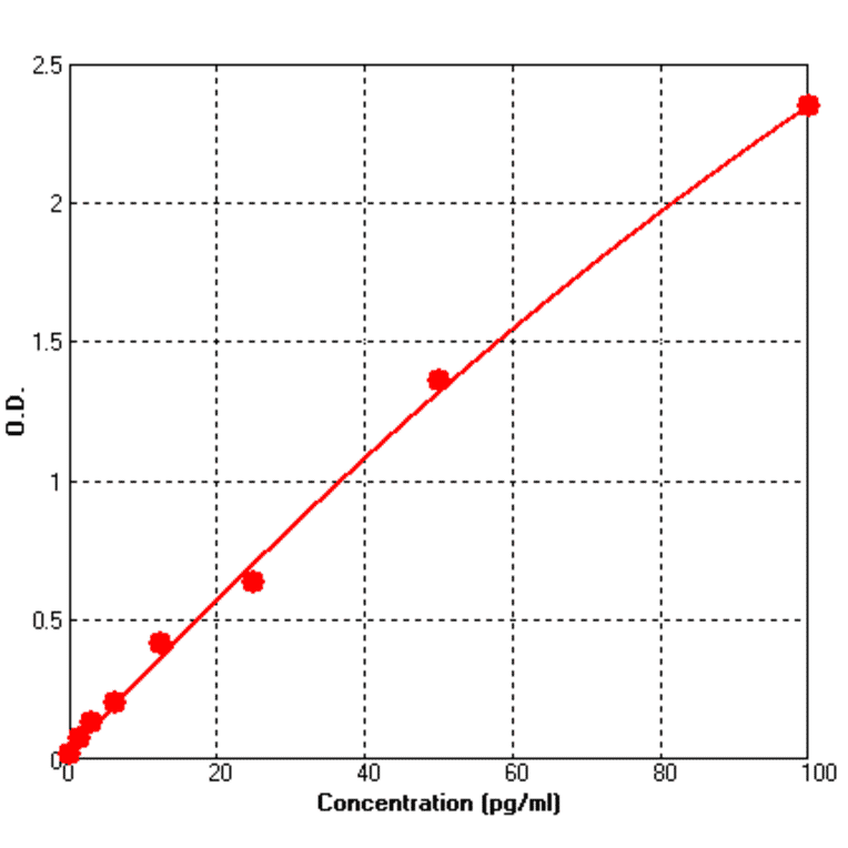 Standard Curve - Human IL1 beta ELISA Kit (BEK1094) - Antibodies.com