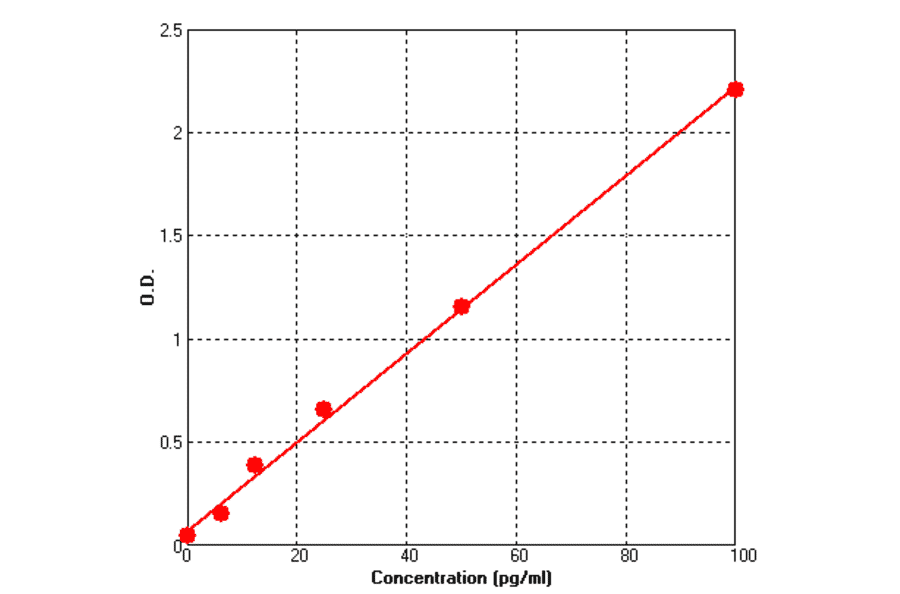 Standard Curve - Mouse IL1 beta ELISA Kit (BEK1095) - Antibodies.com