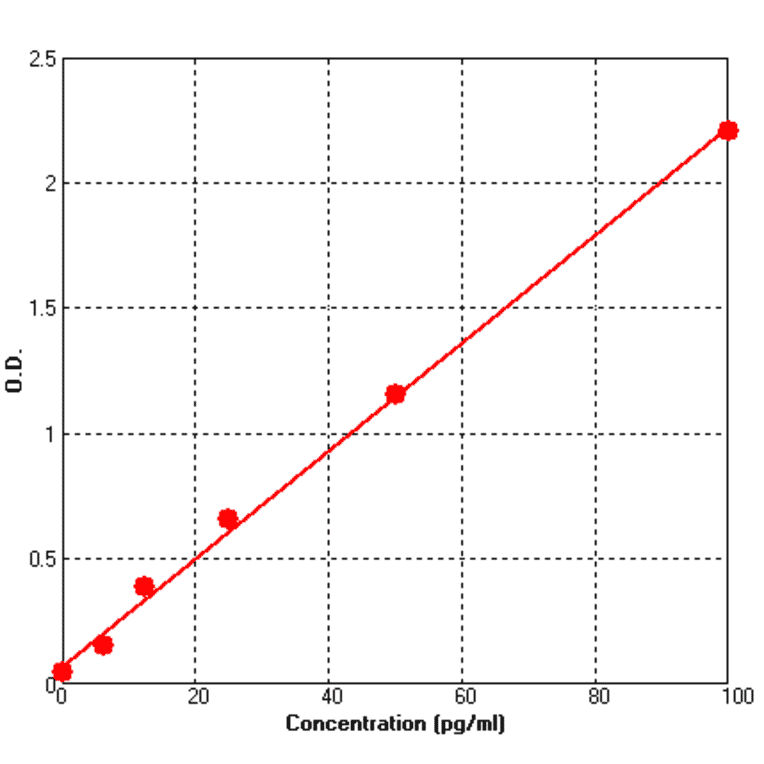 Standard Curve - Mouse IL1 beta ELISA Kit (BEK1095) - Antibodies.com