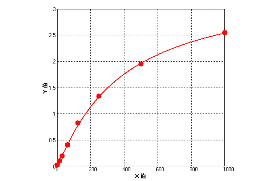 Standard Curve - Rat IL1 beta ELISA Kit (BEK1096) - Antibodies.com