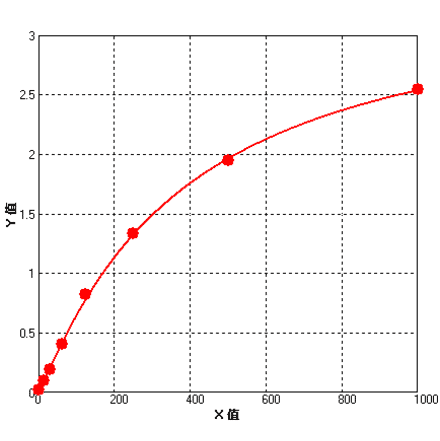Standard Curve - Rat IL1 beta ELISA Kit (BEK1096) - Antibodies.com