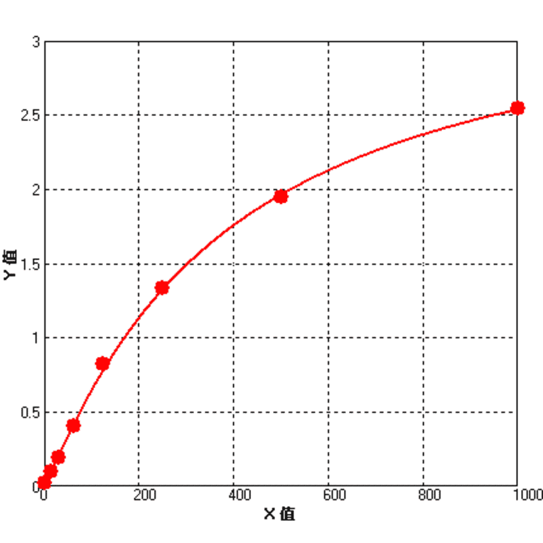 Standard Curve - Rat IL1 beta ELISA Kit (BEK1096) - Antibodies.com