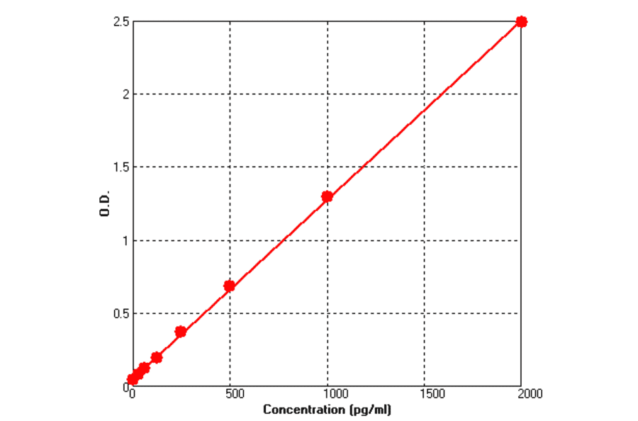 Standard Curve - Human IL1RA ELISA Kit (BEK1097) - Antibodies.com