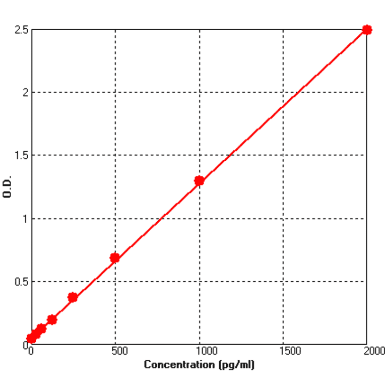 Standard Curve - Human IL1RA ELISA Kit (BEK1097) - Antibodies.com