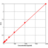 Standard Curve - Human IL1RA ELISA Kit (BEK1097) - Antibodies.com