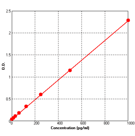 Standard Curve - Human IL2 ELISA Kit (BEK1098) - Antibodies.com
