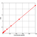 Standard Curve - Human IL2 ELISA Kit (BEK1098) - Antibodies.com