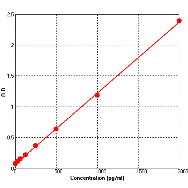Standard Curve - Rat IL2 ELISA Kit (BEK1100) - Antibodies.com