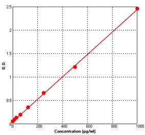 Standard Curve - Human IL3 ELISA Kit (BEK1101) - Antibodies.com