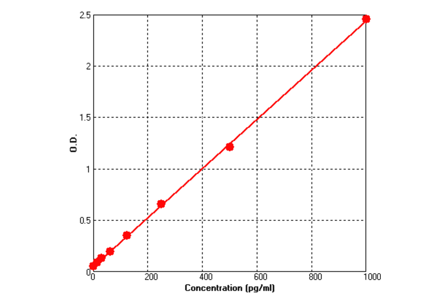 Standard Curve - Human IL3 ELISA Kit (BEK1101) - Antibodies.com