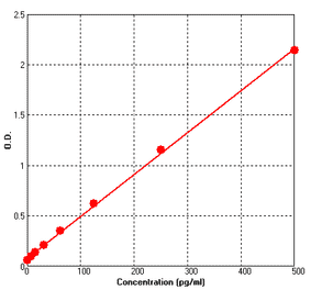 Standard Curve - Mouse IL3 ELISA Kit (BEK1102) - Antibodies.com