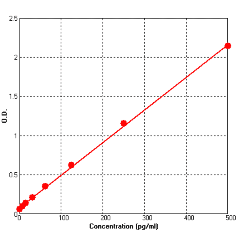 Standard Curve - Mouse IL3 ELISA Kit (BEK1102) - Antibodies.com